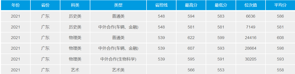 武漢理工大學(211高校)2021年錄取分數線