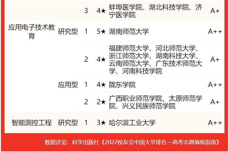 電子科技大學排名全國第幾,2022校友會中國大學排名公布