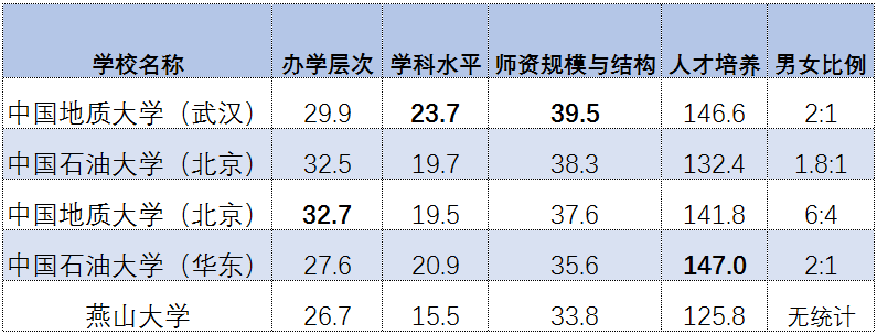 2021石油高校最新排名出爐！快看看你的母校排第幾