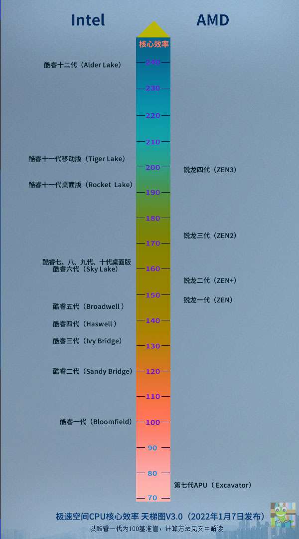 CPU性能和效率天梯圖2022新版：選購CPU就看這兩張圖