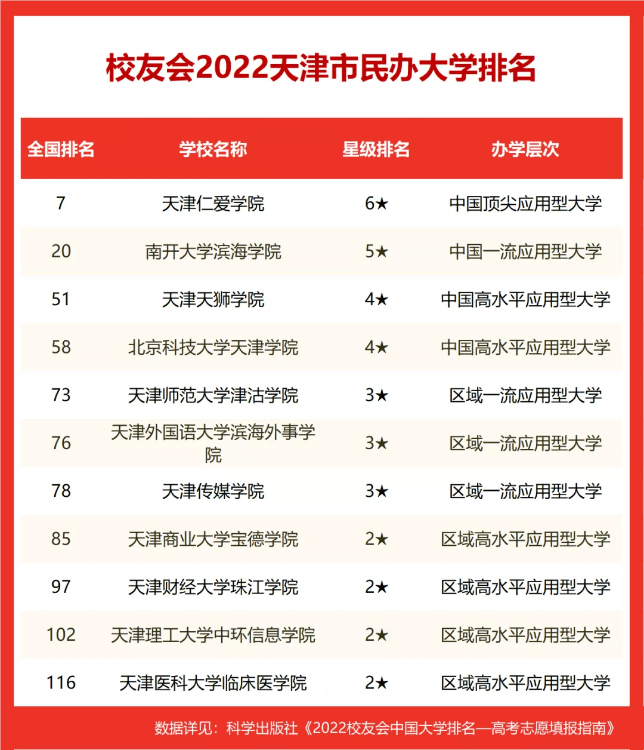 2022校友會天津市大學排名公布，天津大學、南開大學前二