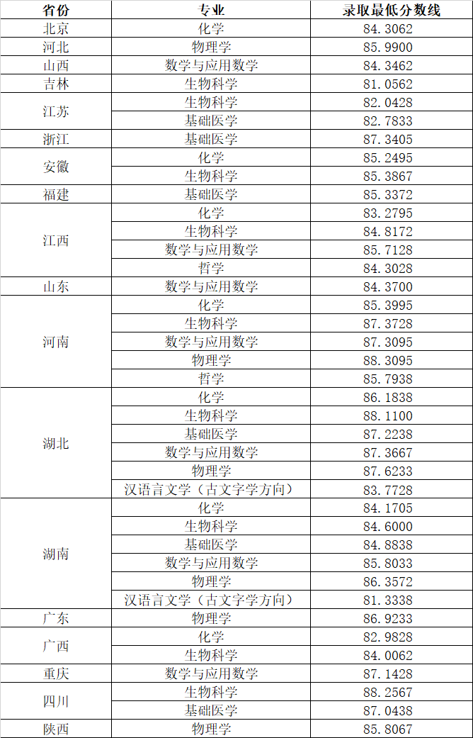 華中科技大學是985還是211高校,華科院校錄取數據一覽