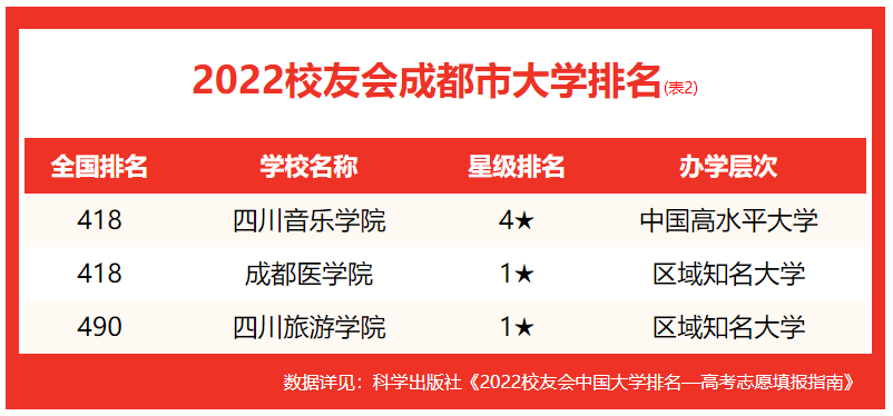 成都大學排名2022最新排名