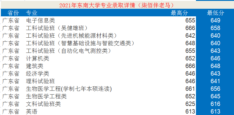 東南大學(xué)：12個學(xué)科入選“雙一流”！2021年錄取詳情及簡析