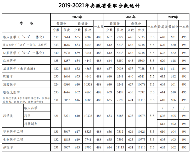 天津醫科大學：近三年錄取詳情及簡要分析?。?9-21）