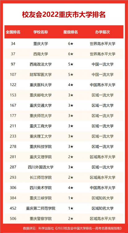 西南大學(xué)在211排名,2022校友會(huì)重慶市大學(xué)排名
