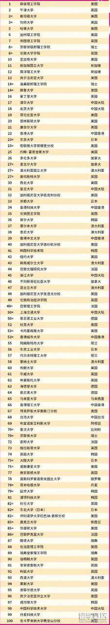 上海理工大學(xué)排名(QS2022世界大學(xué)排名公布)