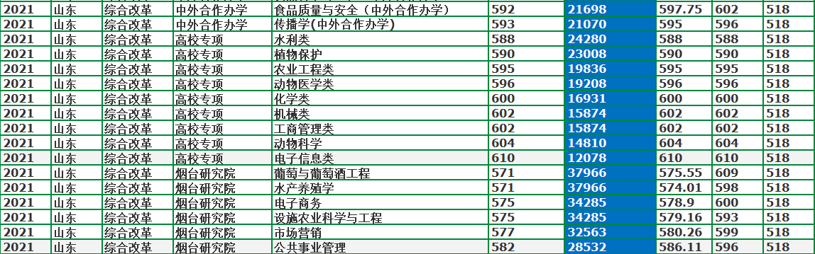 中國農業大學是211還是985,中國農業大學專業錄取分數線一覽