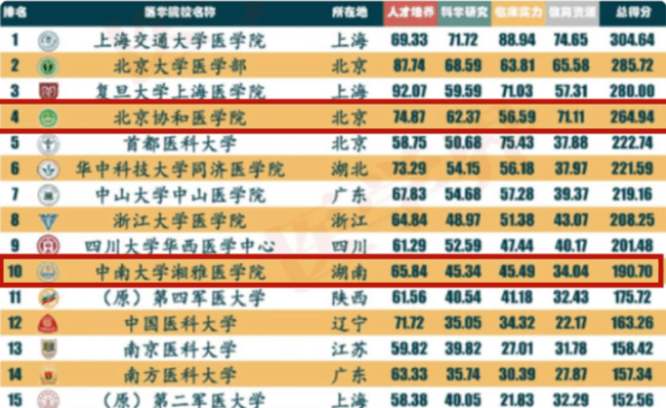 醫學類大學排名(中國醫學類大學前30名排行榜)