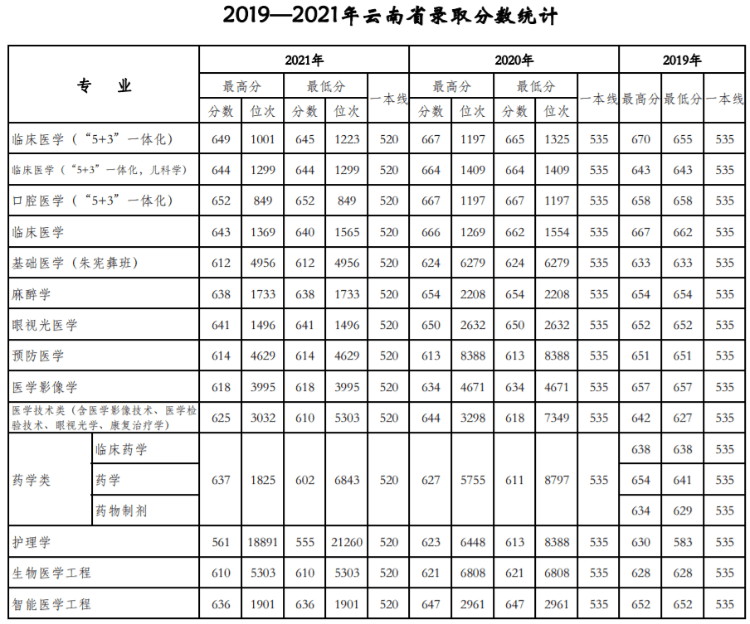 天津醫科大學：近三年錄取詳情及簡要分析！（19-21）