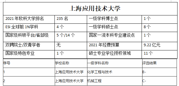 上海應(yīng)用技術(shù)大學(xué)是幾本,上海應(yīng)用技術(shù)大學(xué)全國排名