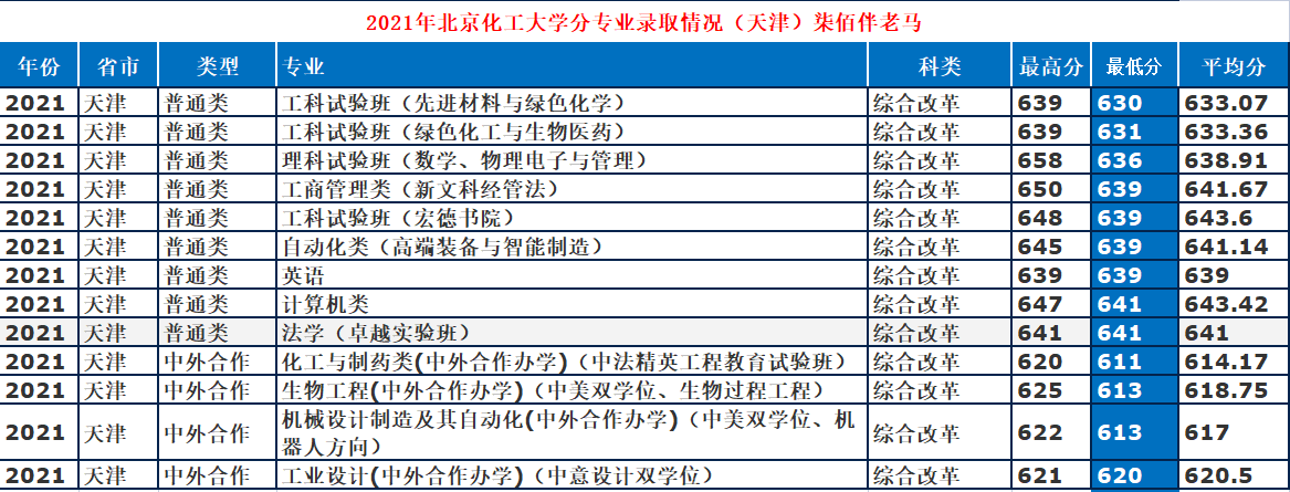 北京化工大學：低調“211”工科牛校，2021年錄取詳情