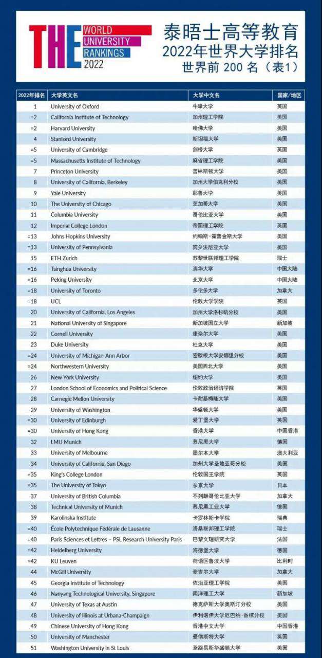 THE發布2022年世界大學排名啦