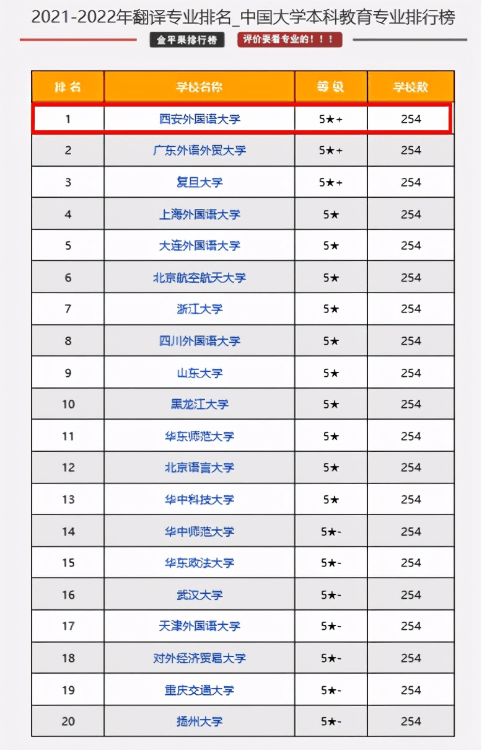 西安外國語大學排名第幾(2022年翻譯專業排名第一)