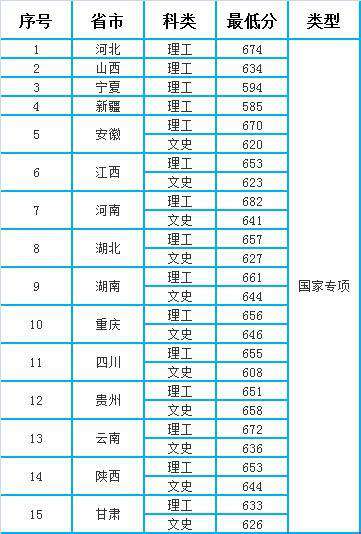 南京大學錄取分數線2020,國家專項計劃和統招分數線公布