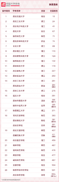“2022軟科中國大學(xué)排名”發(fā)布 陜西7所“雙一流”高校列主榜排名百強(qiáng)