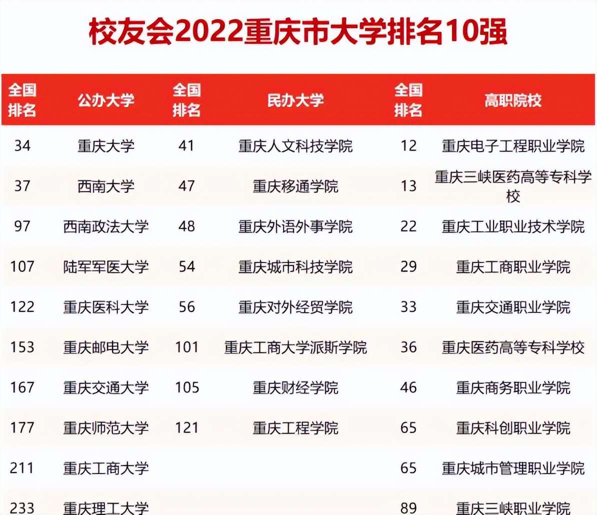 重慶交通大學排名,校友會2022重慶市內(nèi)大學排名公布