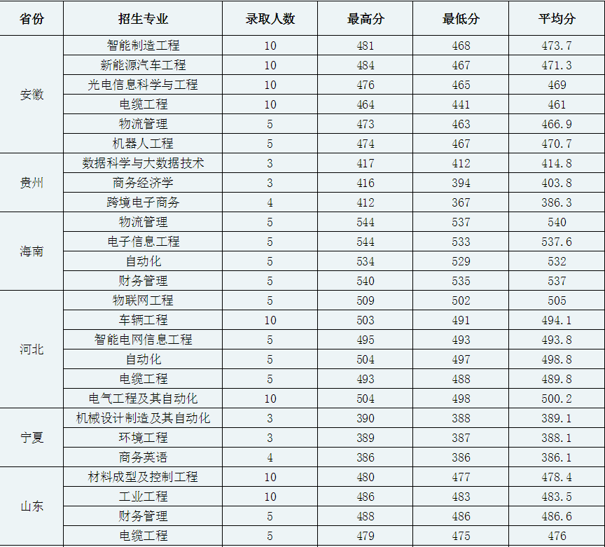 河南工學(xué)院是幾本,河南工學(xué)院錄取分?jǐn)?shù)線一覽