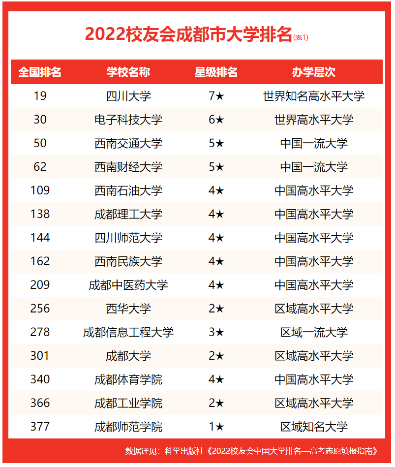 成都大學排名2022最新排名