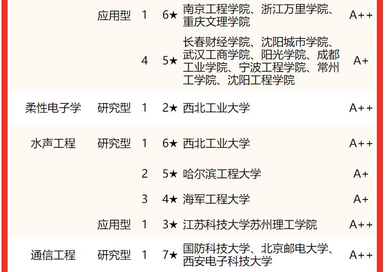 電子科技大學排名全國第幾,2022校友會中國大學排名公布