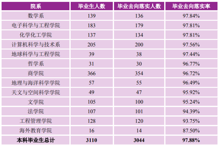 南京大學：2021屆畢業生去向落實率98.60%！厲害了，南大