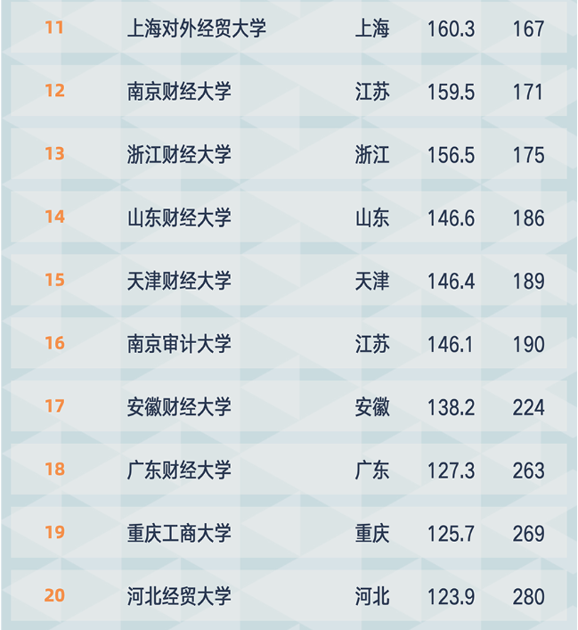 2021年中國財經類大學排名：上財第1、重慶工商大學排第19