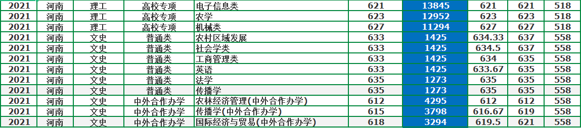 中國農業大學是211還是985,中國農業大學專業錄取分數線一覽