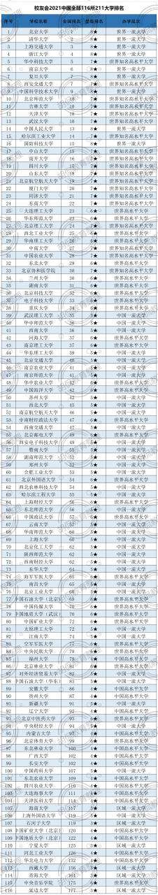 211大學全部排名,校友會公布中國116所211大學排行榜