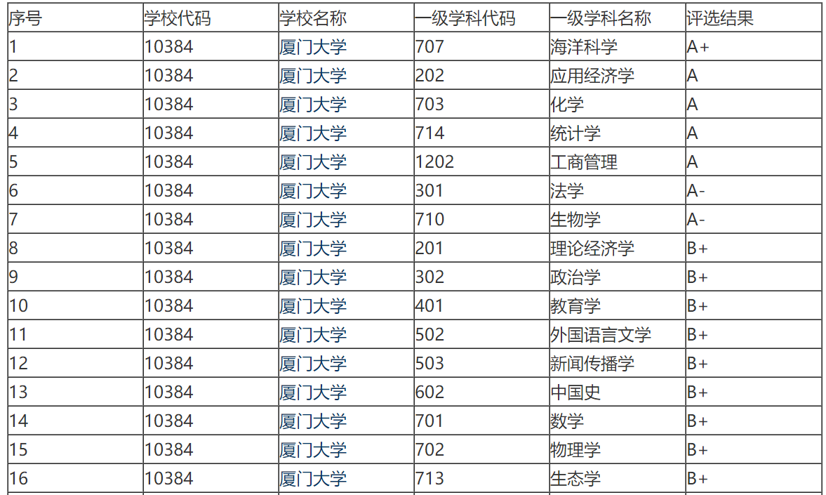廈門大學是211還是985,廈門大學綜合實力分析
