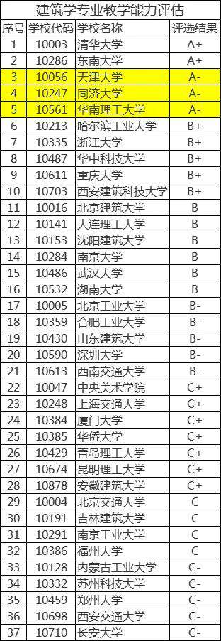 沈陽建筑大學排名(建筑學專業國內大學排行榜第13)