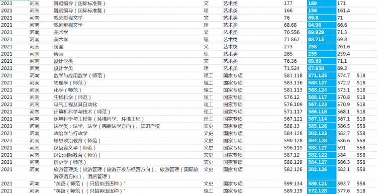 河南師范大學：2021年錄取詳情及簡要分析