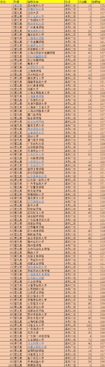 二本大學排名及分數線(按投檔線中國519所二本院校排名)