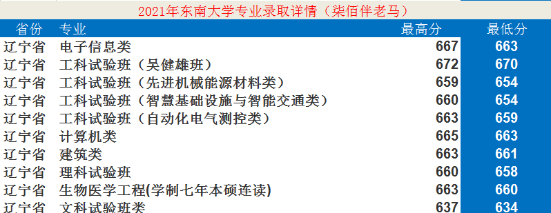 東南大學(xué)：12個學(xué)科入選“雙一流”！2021年錄取詳情及簡析