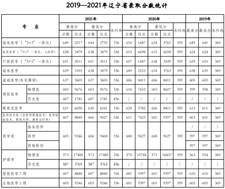 天津醫科大學：近三年錄取詳情及簡要分析?。?9-21）
