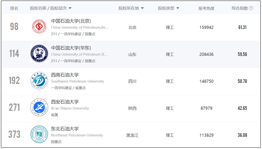 西安石油大學(xué)排名,5所石油大學(xué)對(duì)比分析