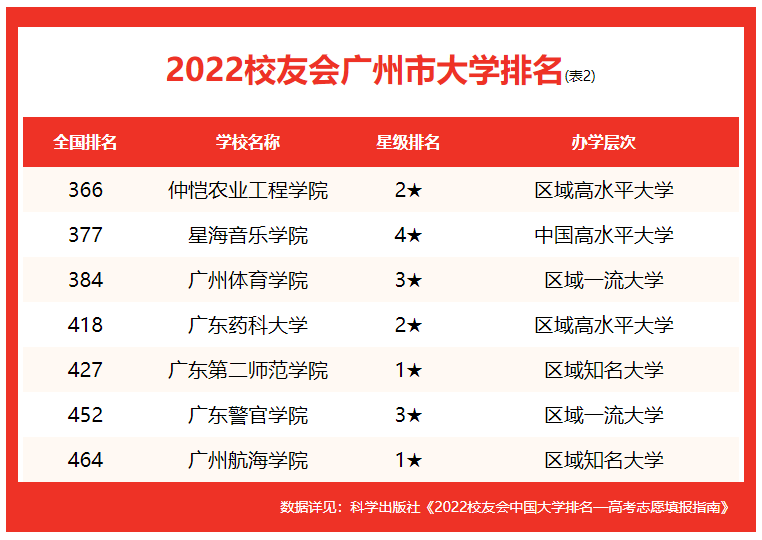 廣東工業(yè)大學全國排名第幾,2022校友會公布廣州市大學排名