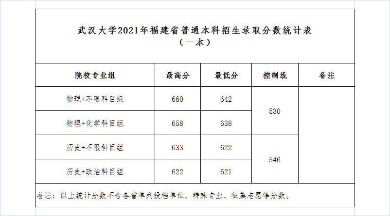武漢大學(xué)是985還是211,武漢大學(xué)2021年錄取分?jǐn)?shù)線一覽