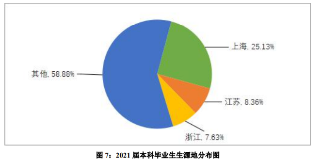 上海外國語大學是211還是985,就業情況分析