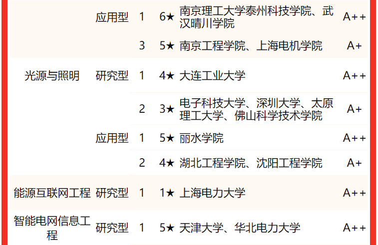 校友會2022電氣類專業大學全國排名