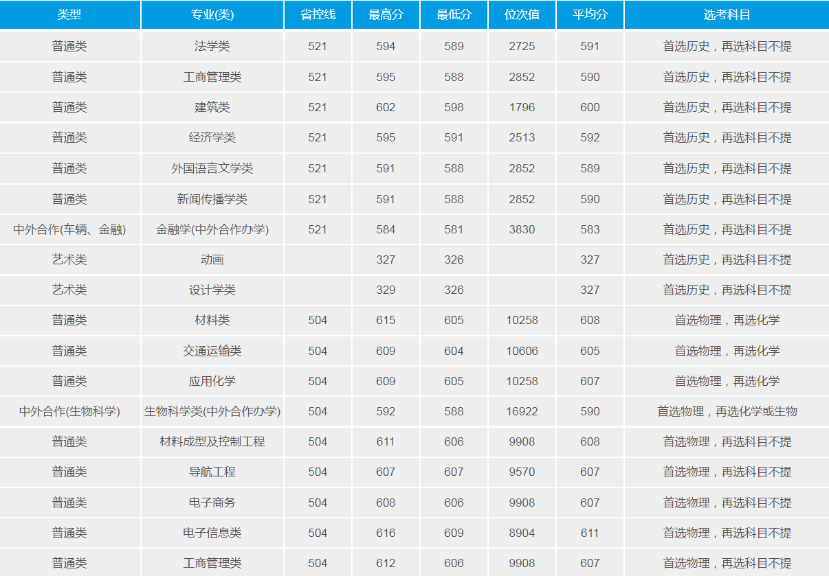 武漢理工大學(211高校)2021年錄取分數線