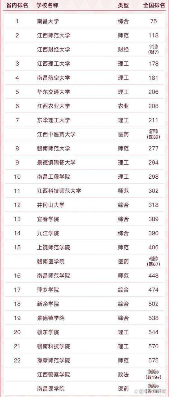 南昌大學排名全國第75,省內,第1,最新江西省大學排名
