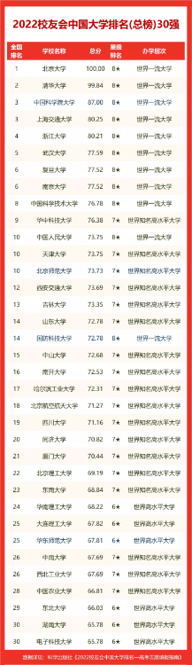 西南大學(xué)在211排名,2022校友會(huì)重慶市大學(xué)排名