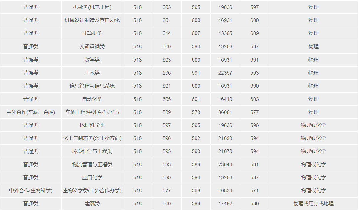 武漢理工大學(211高校)2021年錄取分數線