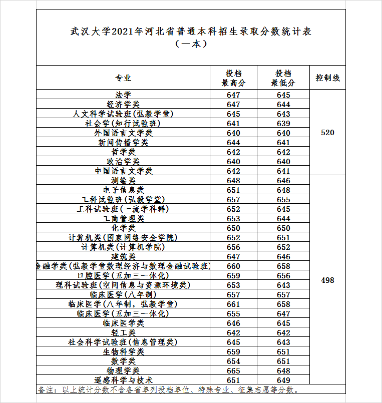 武漢大學(xué)是985還是211,武漢大學(xué)2021年錄取分?jǐn)?shù)線一覽
