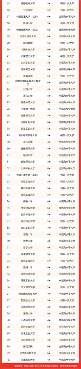 華南理工大學全國排名第幾,校友會2022中國大學排名公布