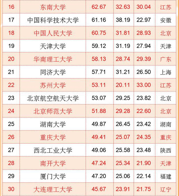 中國大學排名,百強大學排行榜出爐