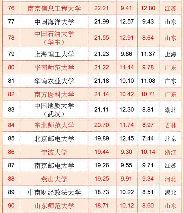中國大學排名,百強大學排行榜出爐
