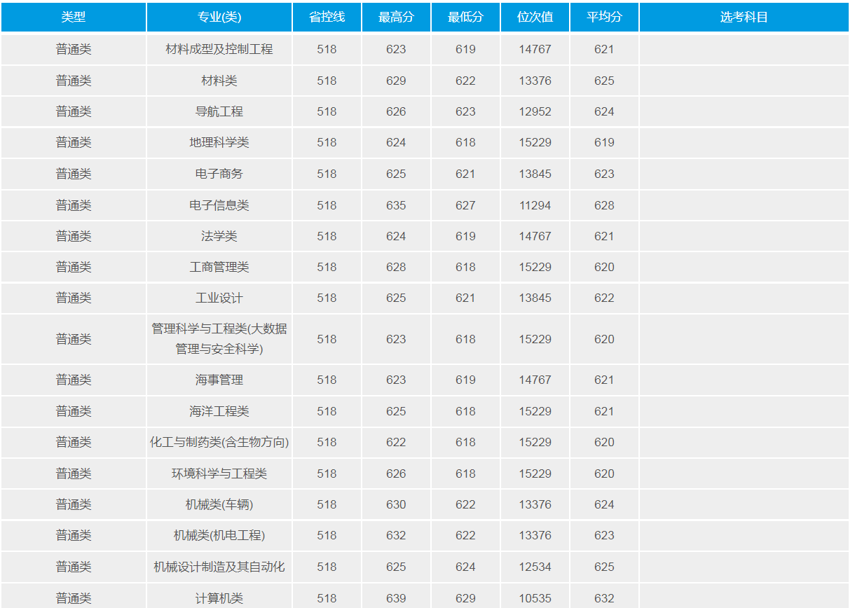 武漢理工大學(211高校)2021年錄取分數線