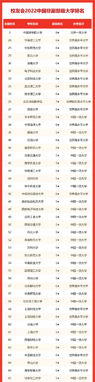 華南理工大學全國排名第幾,校友會2022中國大學排名公布