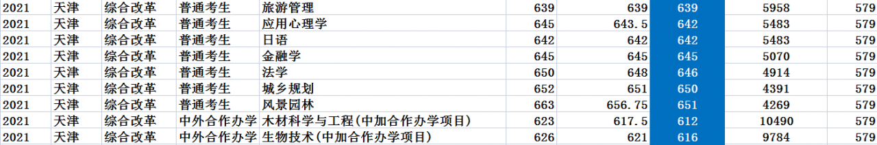 北京林業(yè)大學(xué)是985還是211,北林2021年錄取分?jǐn)?shù)線一覽